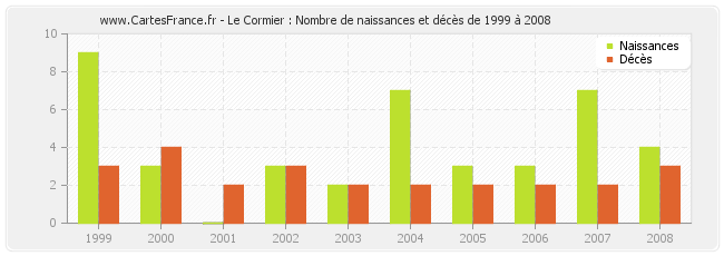 Le Cormier : Nombre de naissances et décès de 1999 à 2008
